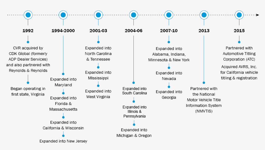 CVR Historical Timeline